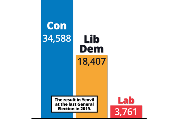 Bar chart showing the 2019 General Election result in Yeovil: Con: 34588, Lib Dem 18407, Labour 3761.